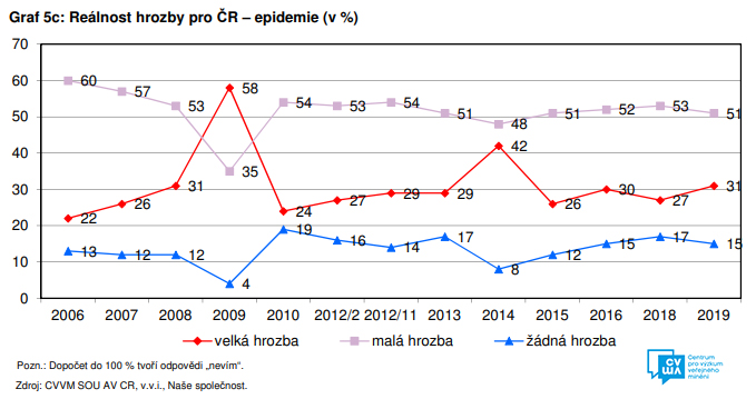 Veřejnost o svých obavách z různých hrozeb a o očekáváních do budoucna – listopad 2019