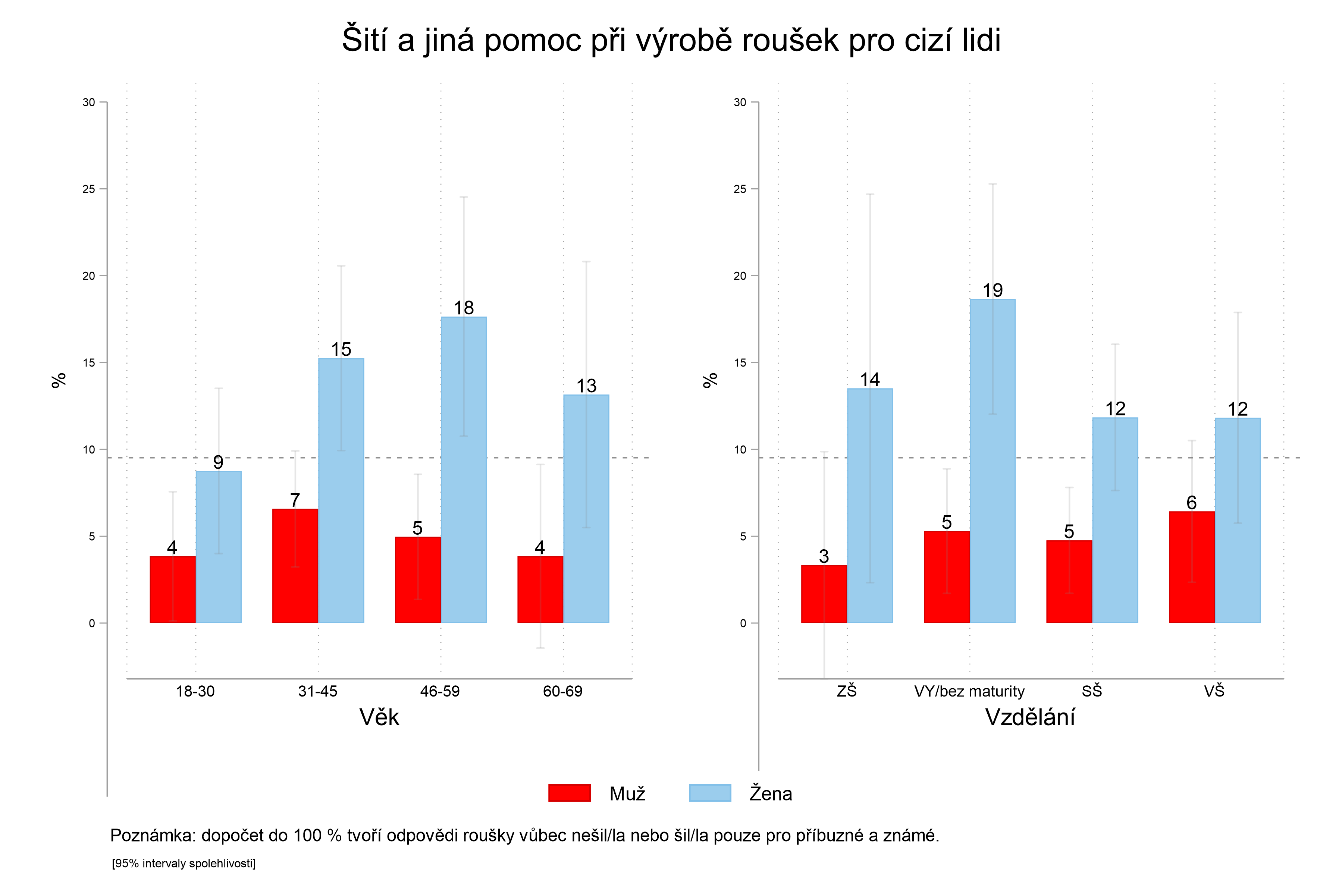 Graf č. 1. Věková a vzdělanostní struktura lidí, kteří šili/vyráběli roušku cizím lidem (N = 1019)