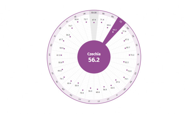 Gender Equality Index 2020. Zdroj: https://eige.europa.eu/gender-equality-index/2020/CZ