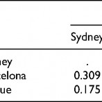 Table 2. Spearman&#039;s Correlation Coefficients of Unevenness and Clustering Measures Across Cities.