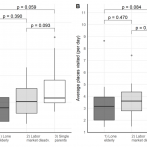 Figure 1. Activity spaces and places visited of socially disadvantaged groups (A: DPA by group; B: APV by group)