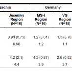 Table 2. Activity space metrics for countries and regions