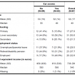 Table 3. Car access by respondents&#039; characteristics