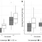 Figure 4. Rural car passenger mobility – activity spaces and number of places visited of car and non-car users