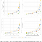 Fig. 1 Concentration of non-European migrants in selected Northwest European countries and Czechia