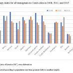 Figure 4: Entropy index for all immigrants in Czech cities in 2008, 2011, and 2015