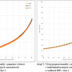 graf3 - vývoj proporcionality cizinců