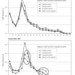 Diferenciace věkově specifické migrace 1992-4 a 2005-2007 v Česku