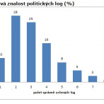 Graf 2: Celková znalost politických log (%)