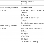 Mobilities and commons unseen - Table 2 - housing condition