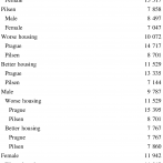 Mobilities and commons unseen - Table 3 - daily mobility by gender, city, housing