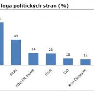 Graf 1: Znalost loga politických stran (%)