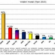 Volební model - říjen 2015