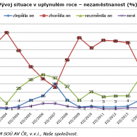 Tiskové zprávy CVVM - leden 2015